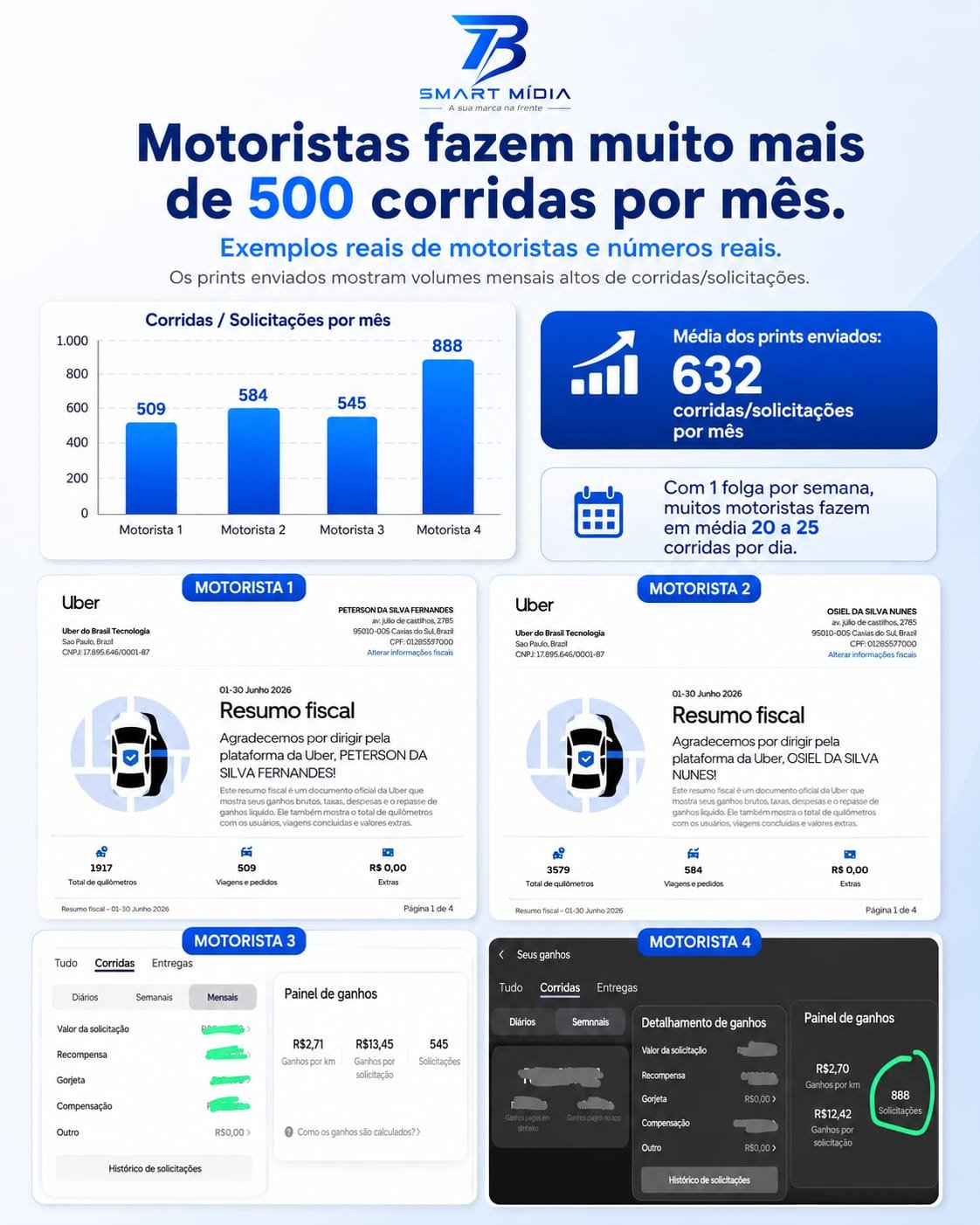 Dados reais de motoristas parceiros: mais de 500 corridas por mês, com prints de resumo dos aplicativos